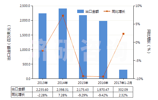 2013-2017年2月中國(guó)閥門(mén)用零件(用于管道、鍋爐、罐、桶或類(lèi)似品的)(HS84819010)出口總額及增速統(tǒng)計(jì)